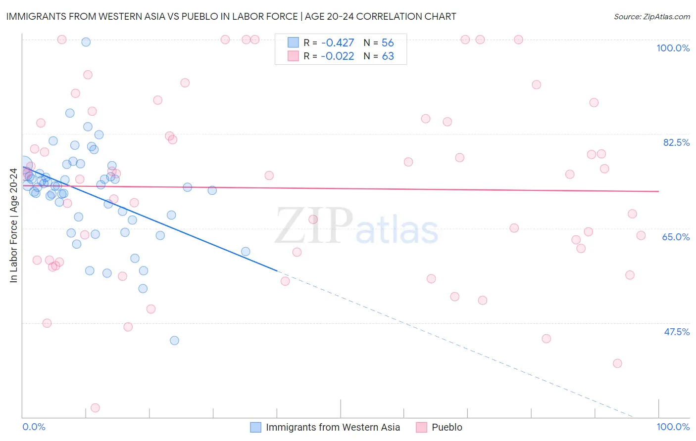 Immigrants from Western Asia vs Pueblo In Labor Force | Age 20-24