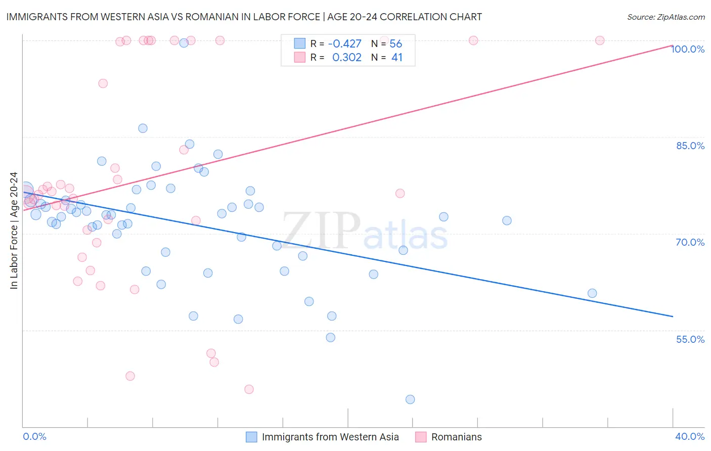 Immigrants from Western Asia vs Romanian In Labor Force | Age 20-24