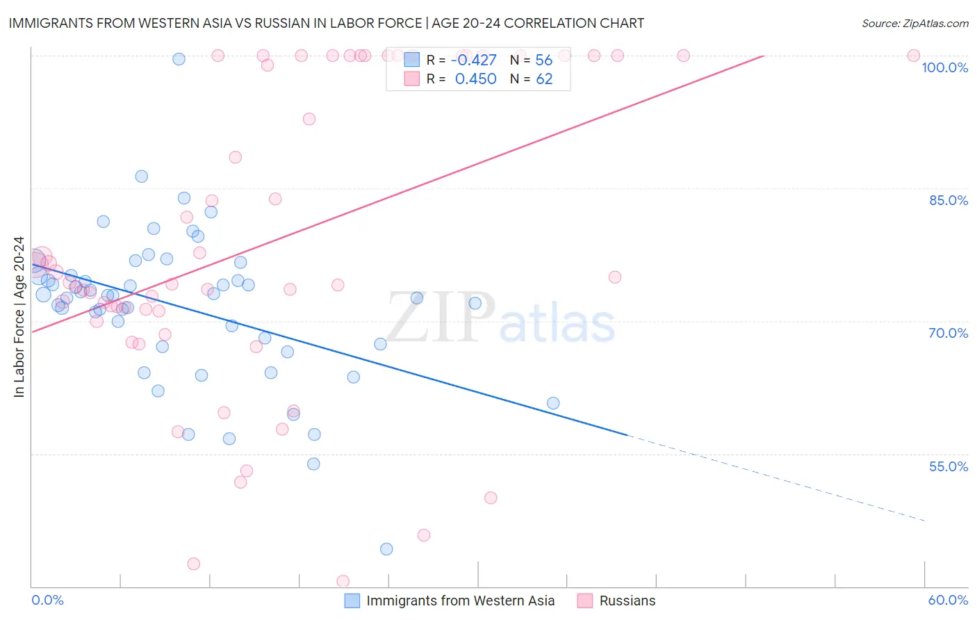Immigrants from Western Asia vs Russian In Labor Force | Age 20-24