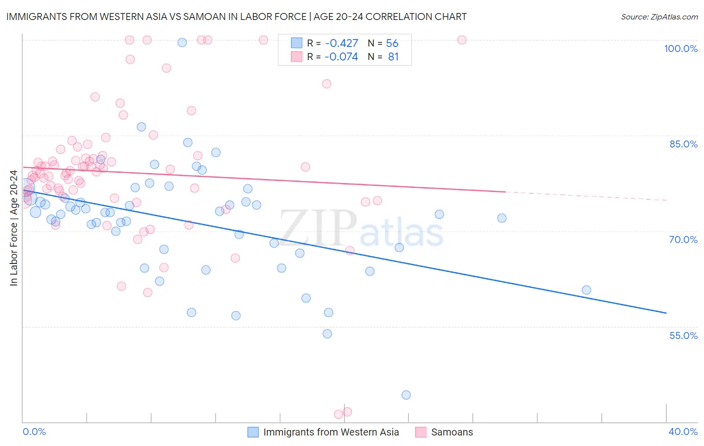 Immigrants from Western Asia vs Samoan In Labor Force | Age 20-24