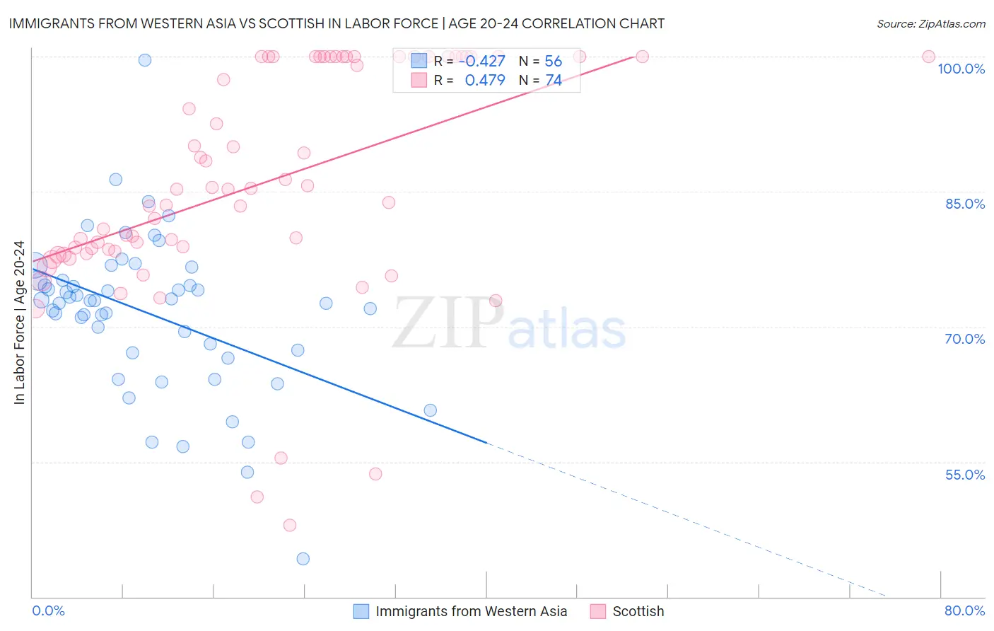 Immigrants from Western Asia vs Scottish In Labor Force | Age 20-24