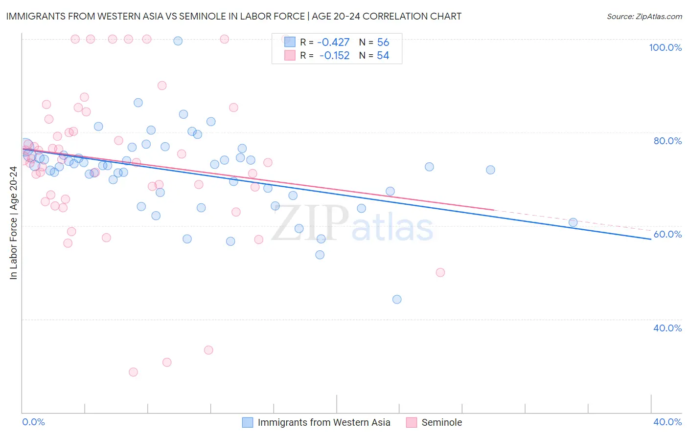 Immigrants from Western Asia vs Seminole In Labor Force | Age 20-24