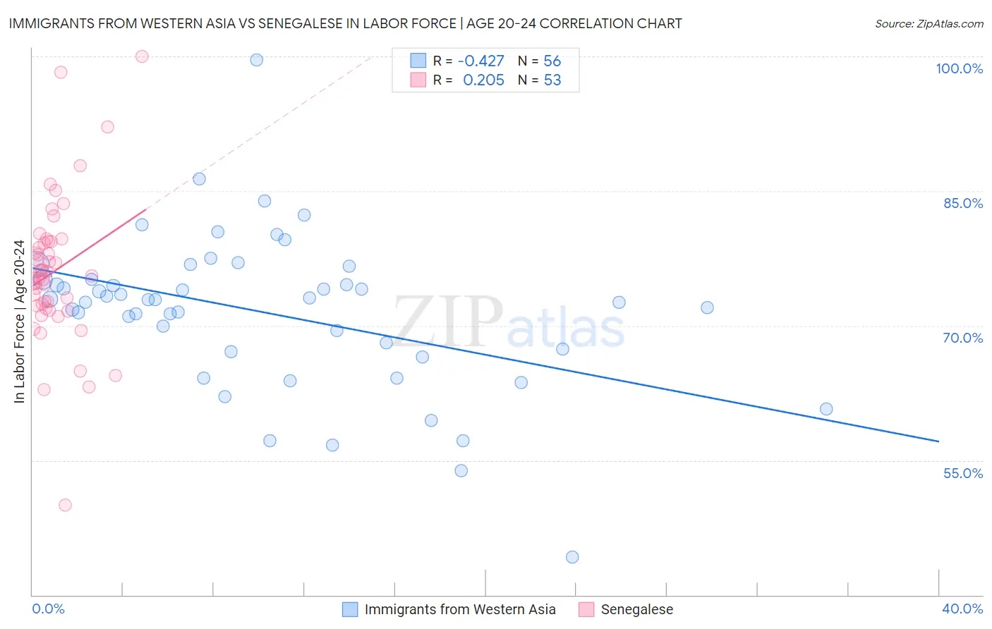Immigrants from Western Asia vs Senegalese In Labor Force | Age 20-24