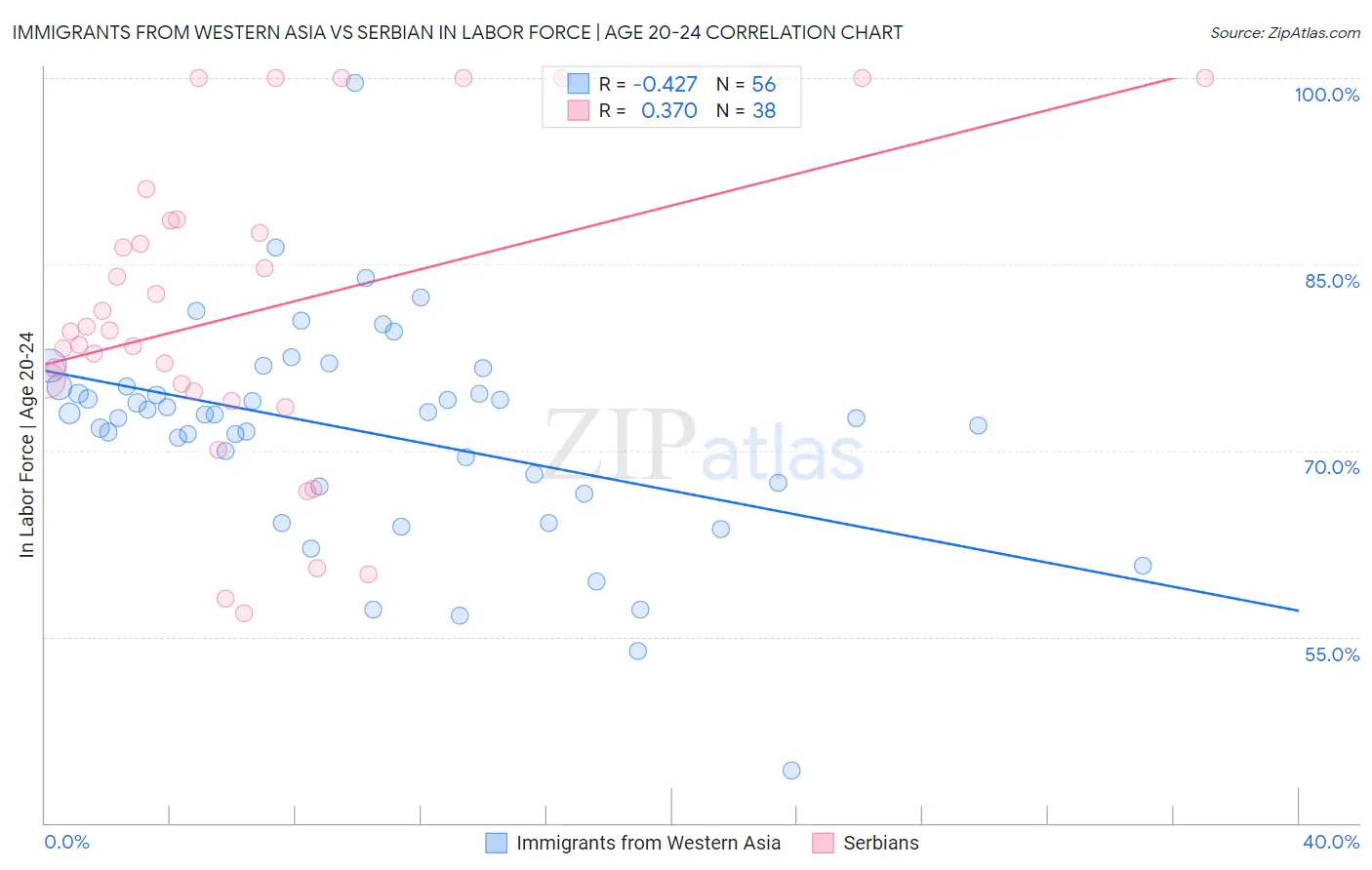 Immigrants from Western Asia vs Serbian In Labor Force | Age 20-24