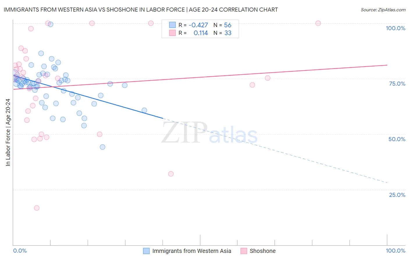 Immigrants from Western Asia vs Shoshone In Labor Force | Age 20-24