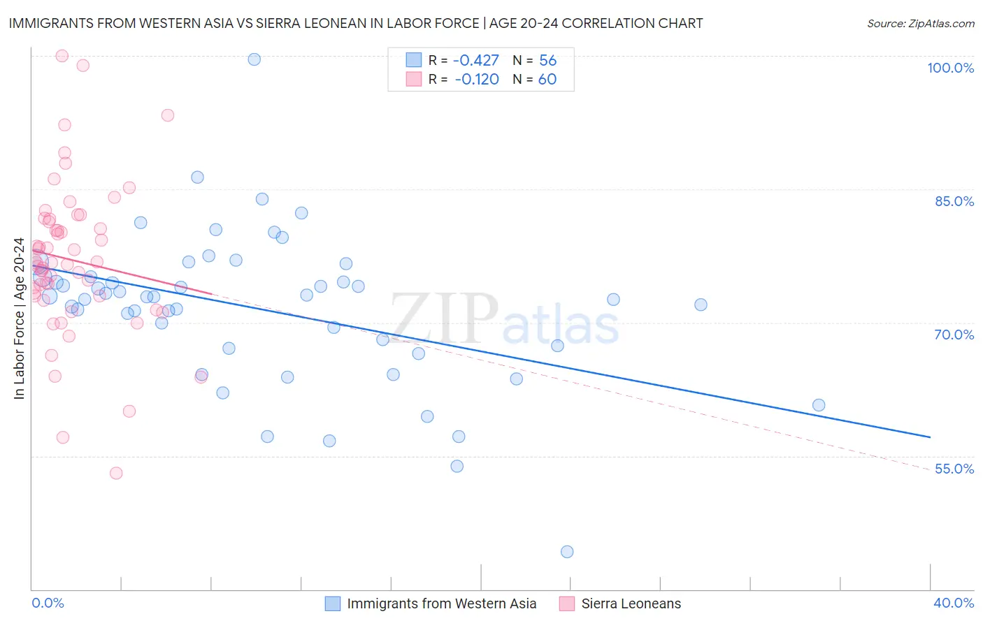 Immigrants from Western Asia vs Sierra Leonean In Labor Force | Age 20-24