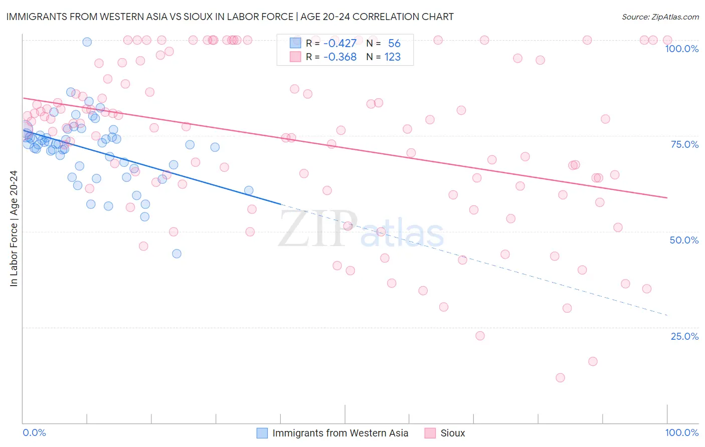 Immigrants from Western Asia vs Sioux In Labor Force | Age 20-24