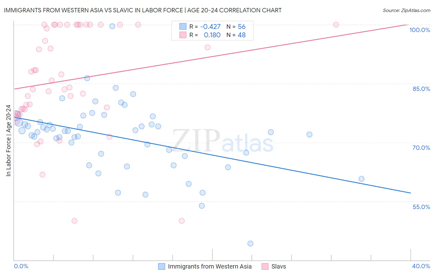 Immigrants from Western Asia vs Slavic In Labor Force | Age 20-24