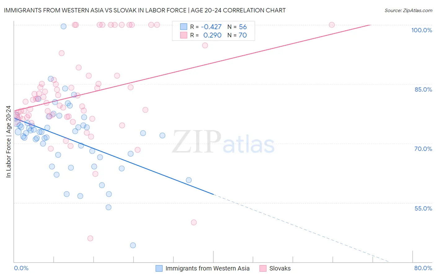 Immigrants from Western Asia vs Slovak In Labor Force | Age 20-24