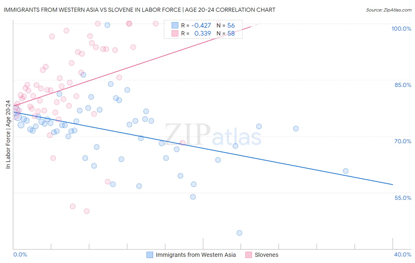 Immigrants from Western Asia vs Slovene In Labor Force | Age 20-24