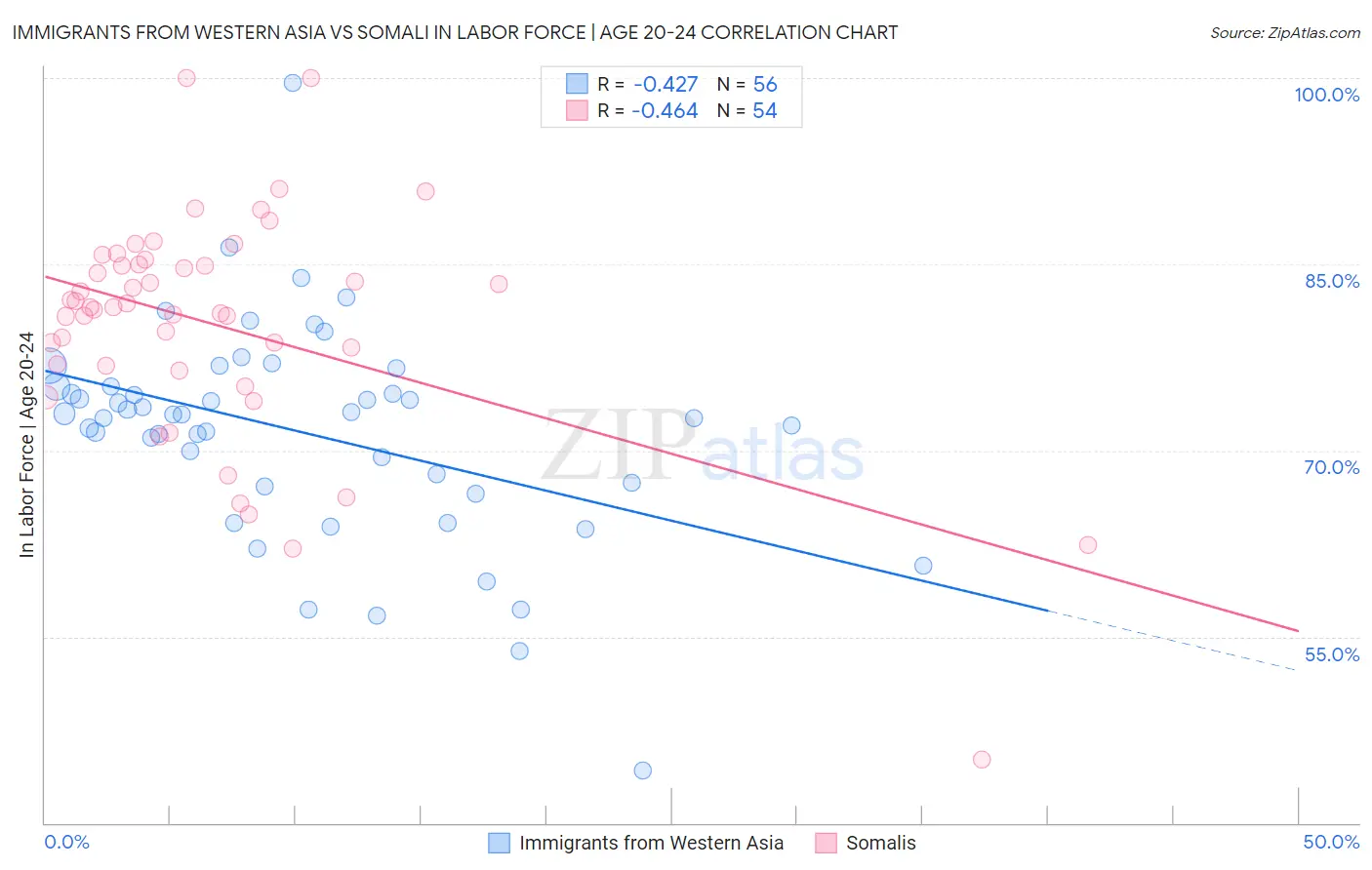 Immigrants from Western Asia vs Somali In Labor Force | Age 20-24