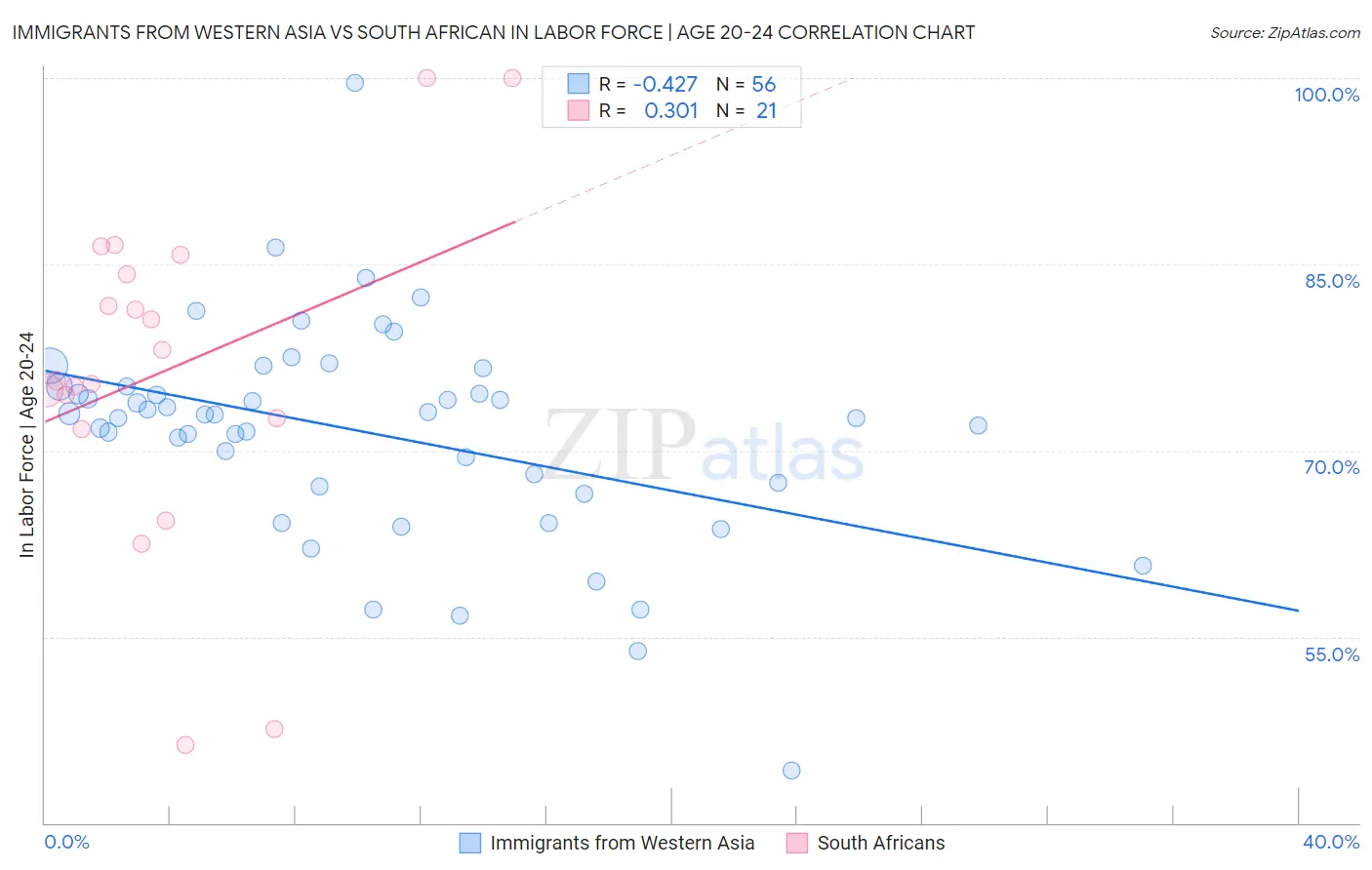 Immigrants from Western Asia vs South African In Labor Force | Age 20-24