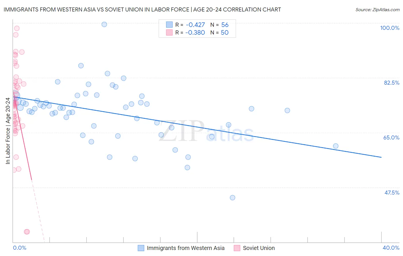 Immigrants from Western Asia vs Soviet Union In Labor Force | Age 20-24