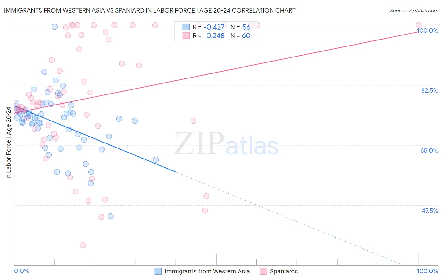 Immigrants from Western Asia vs Spaniard In Labor Force | Age 20-24