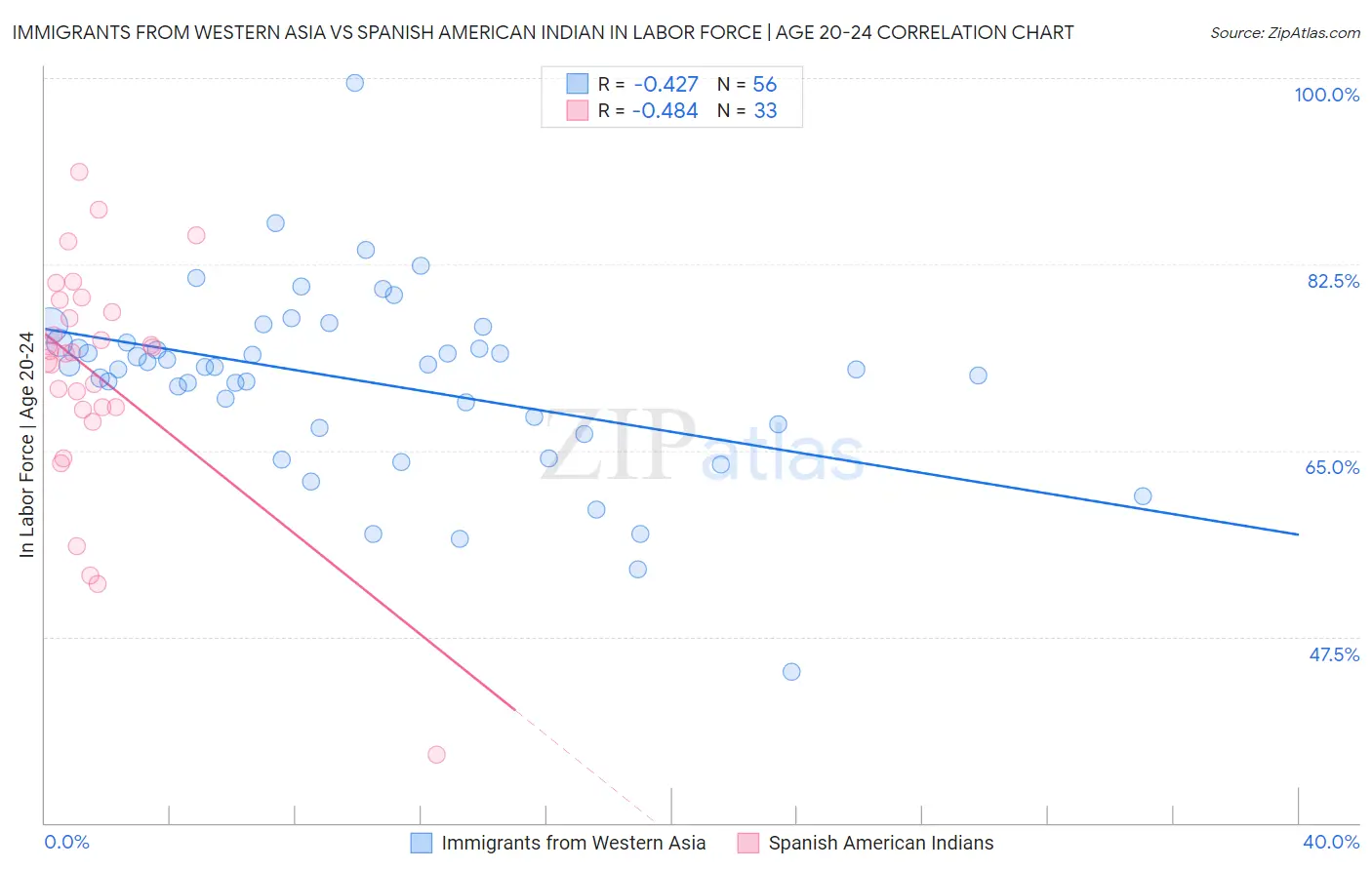 Immigrants from Western Asia vs Spanish American Indian In Labor Force | Age 20-24