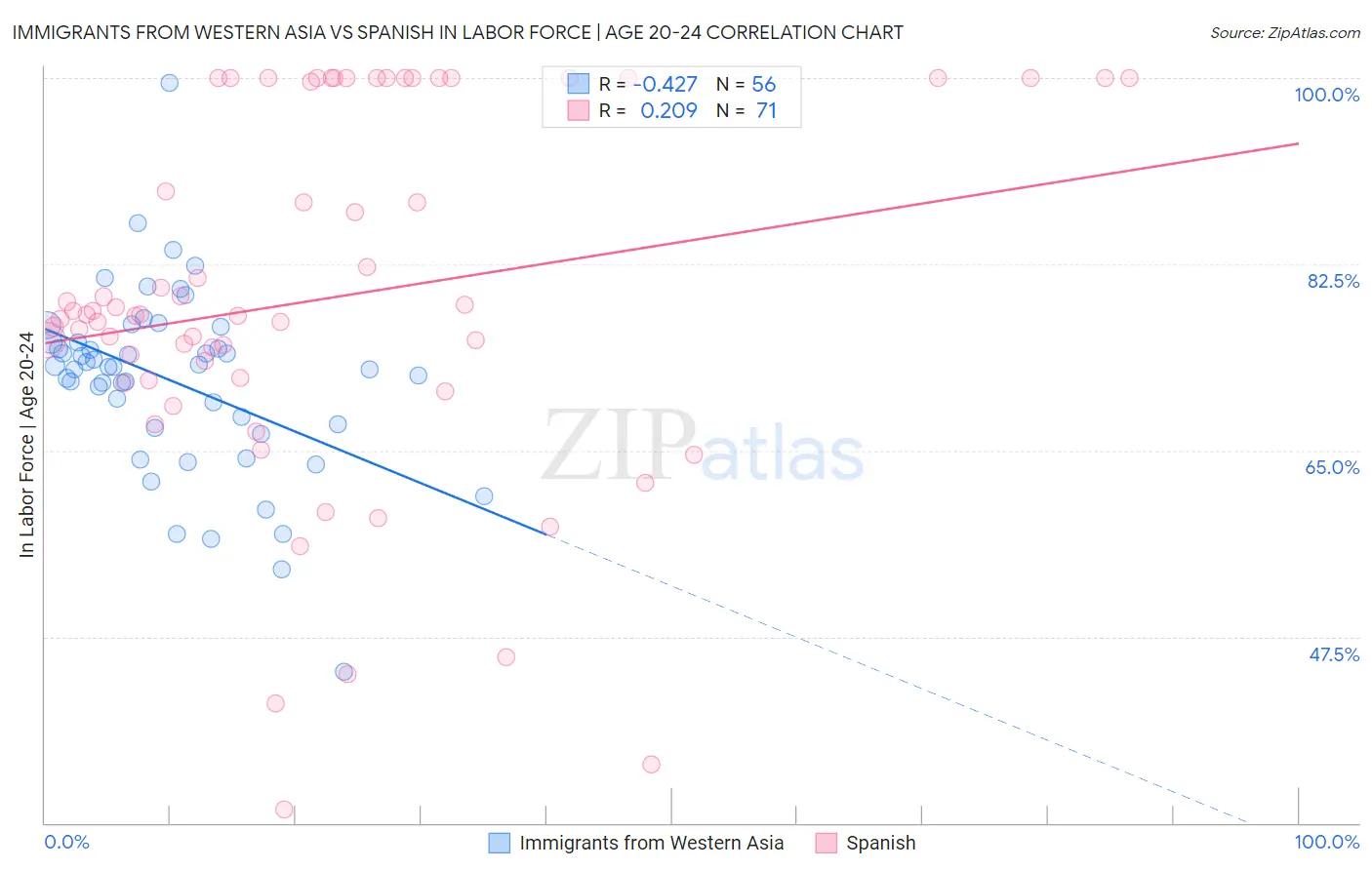 Immigrants from Western Asia vs Spanish In Labor Force | Age 20-24