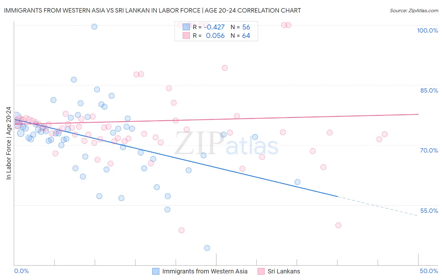 Immigrants from Western Asia vs Sri Lankan In Labor Force | Age 20-24