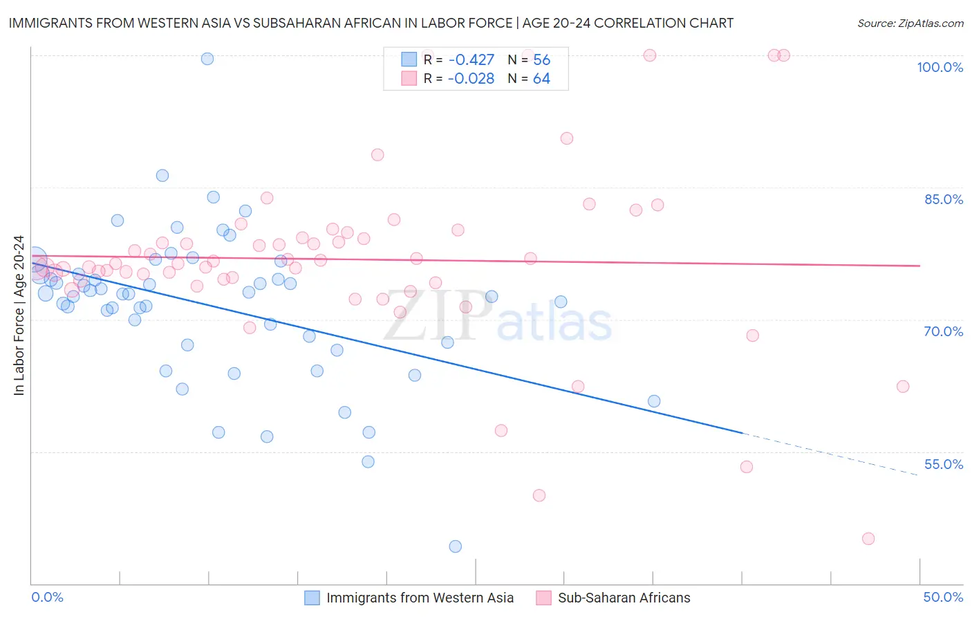 Immigrants from Western Asia vs Subsaharan African In Labor Force | Age 20-24
