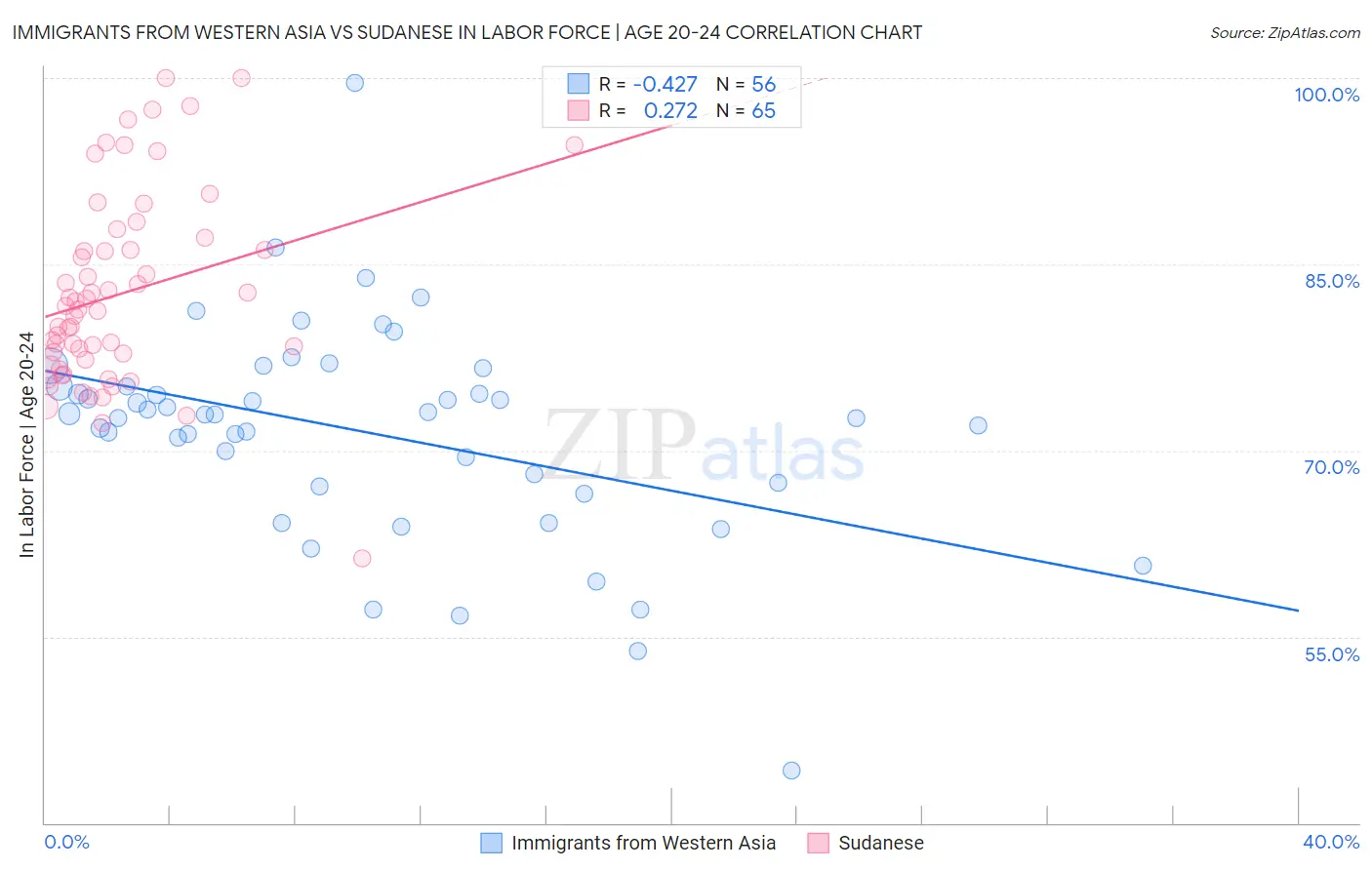 Immigrants from Western Asia vs Sudanese In Labor Force | Age 20-24