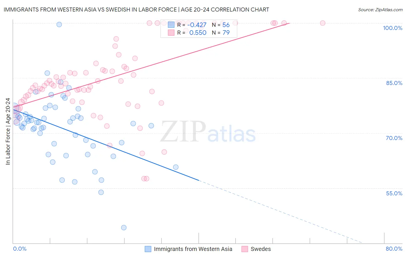 Immigrants from Western Asia vs Swedish In Labor Force | Age 20-24