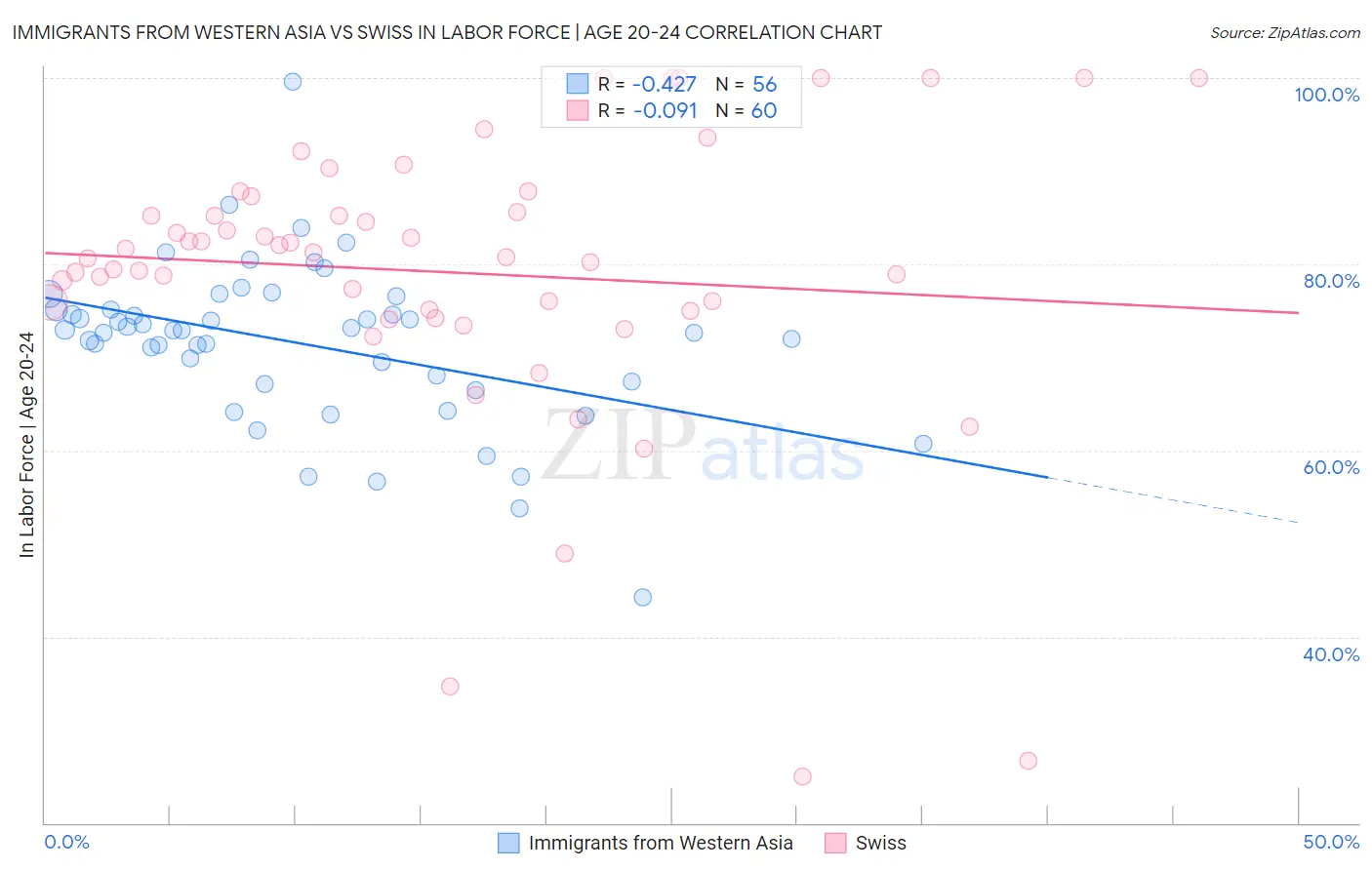 Immigrants from Western Asia vs Swiss In Labor Force | Age 20-24