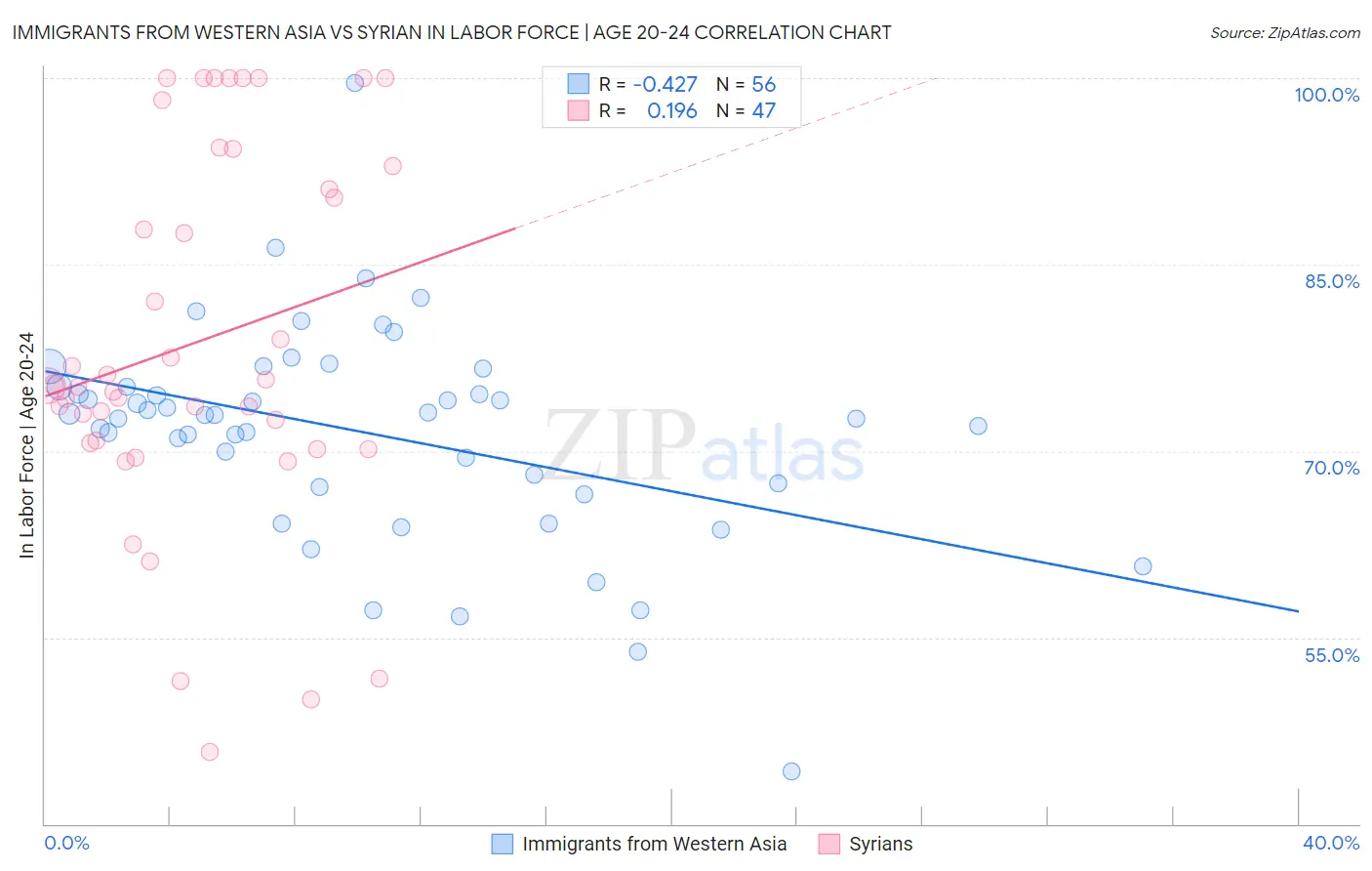 Immigrants from Western Asia vs Syrian In Labor Force | Age 20-24