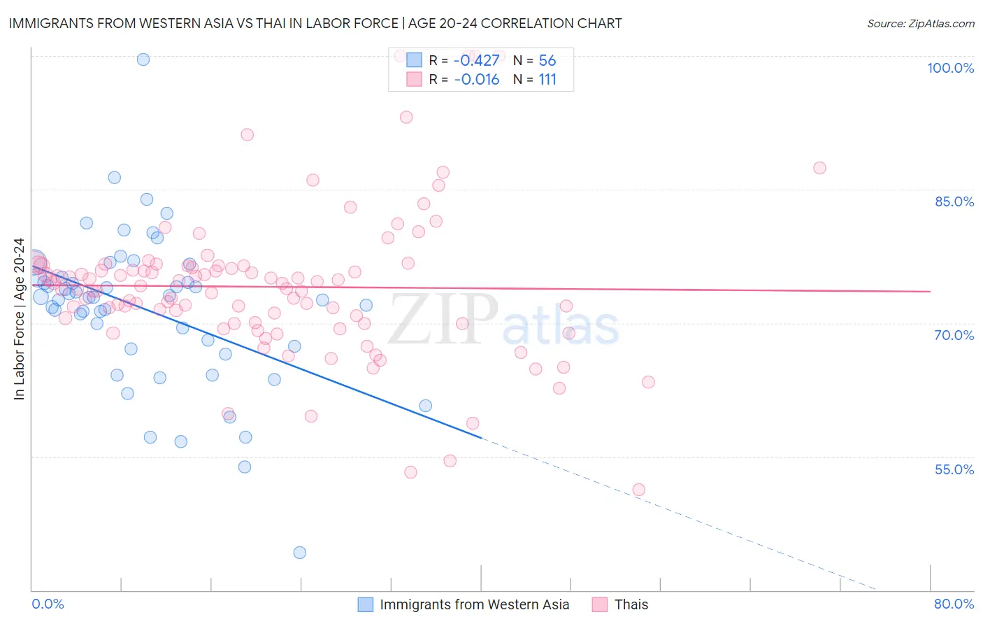 Immigrants from Western Asia vs Thai In Labor Force | Age 20-24