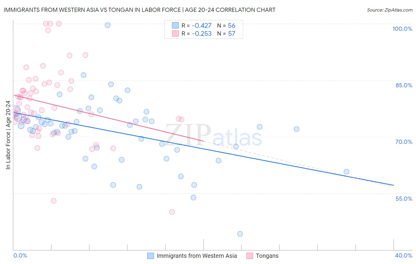 Immigrants from Western Asia vs Tongan In Labor Force | Age 20-24
