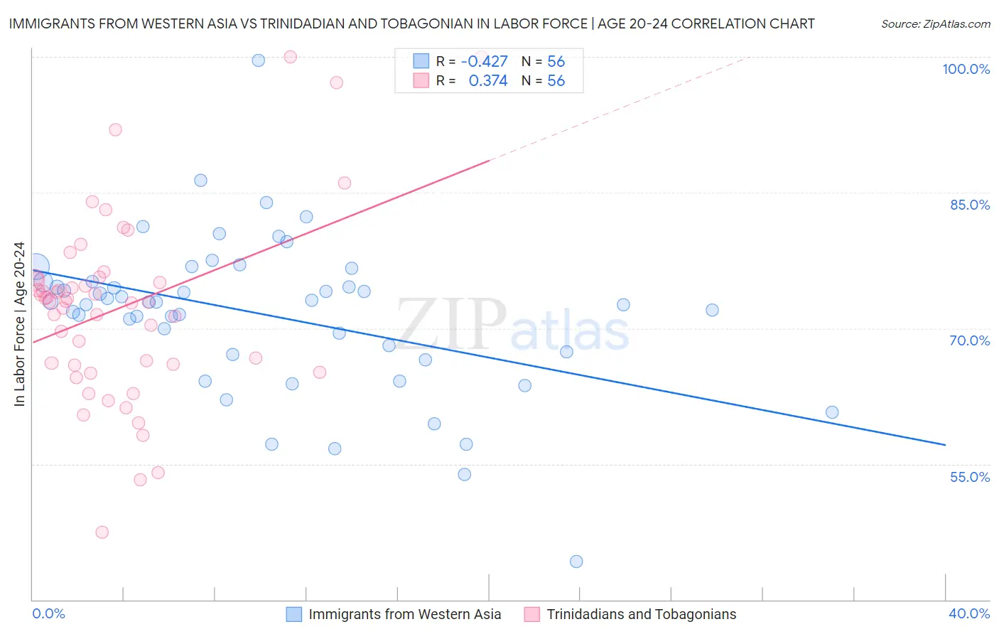 Immigrants from Western Asia vs Trinidadian and Tobagonian In Labor Force | Age 20-24