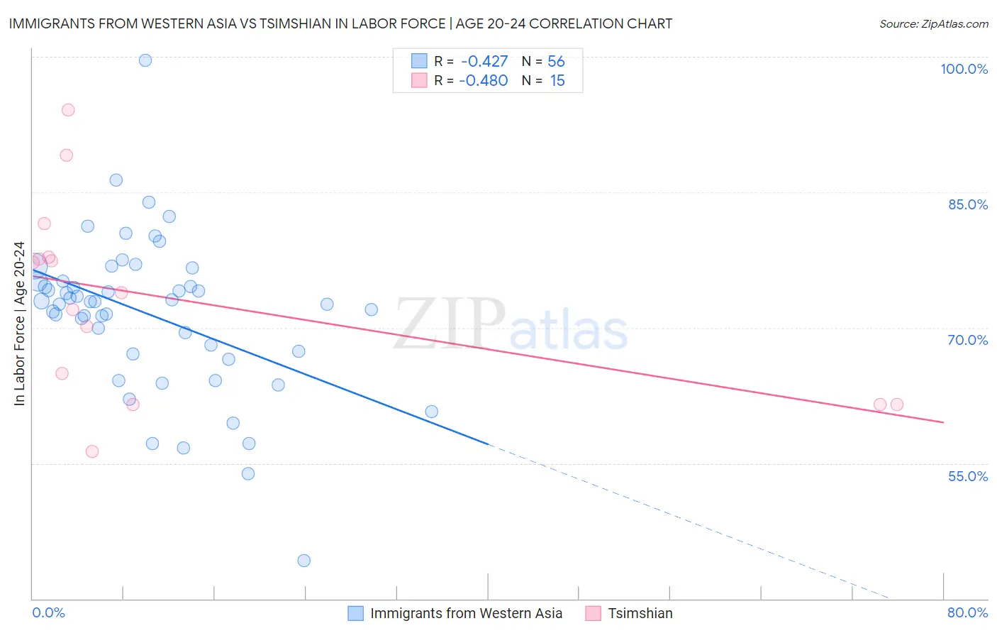 Immigrants from Western Asia vs Tsimshian In Labor Force | Age 20-24