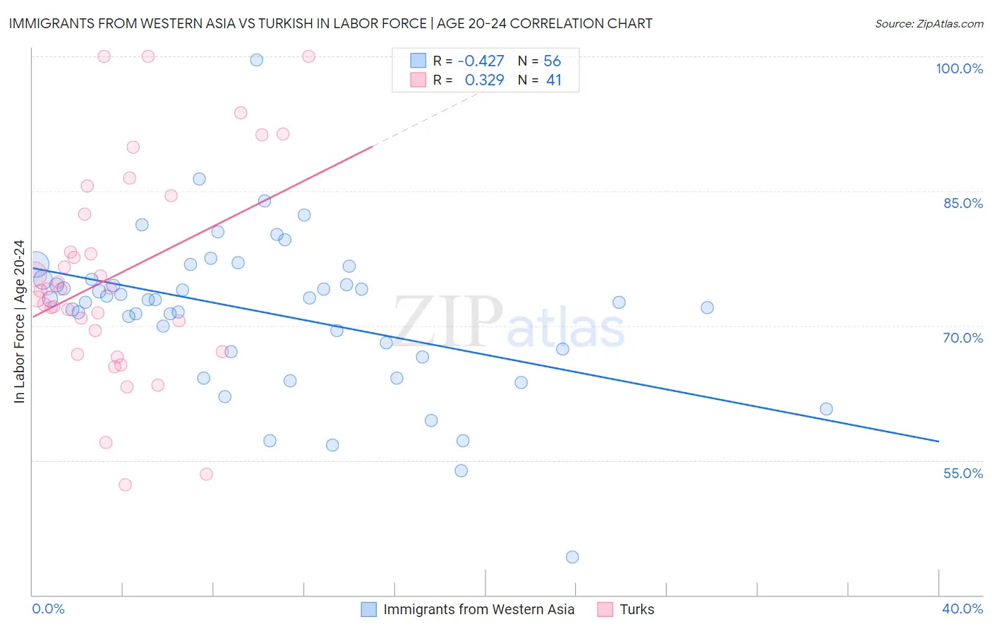 Immigrants from Western Asia vs Turkish In Labor Force | Age 20-24