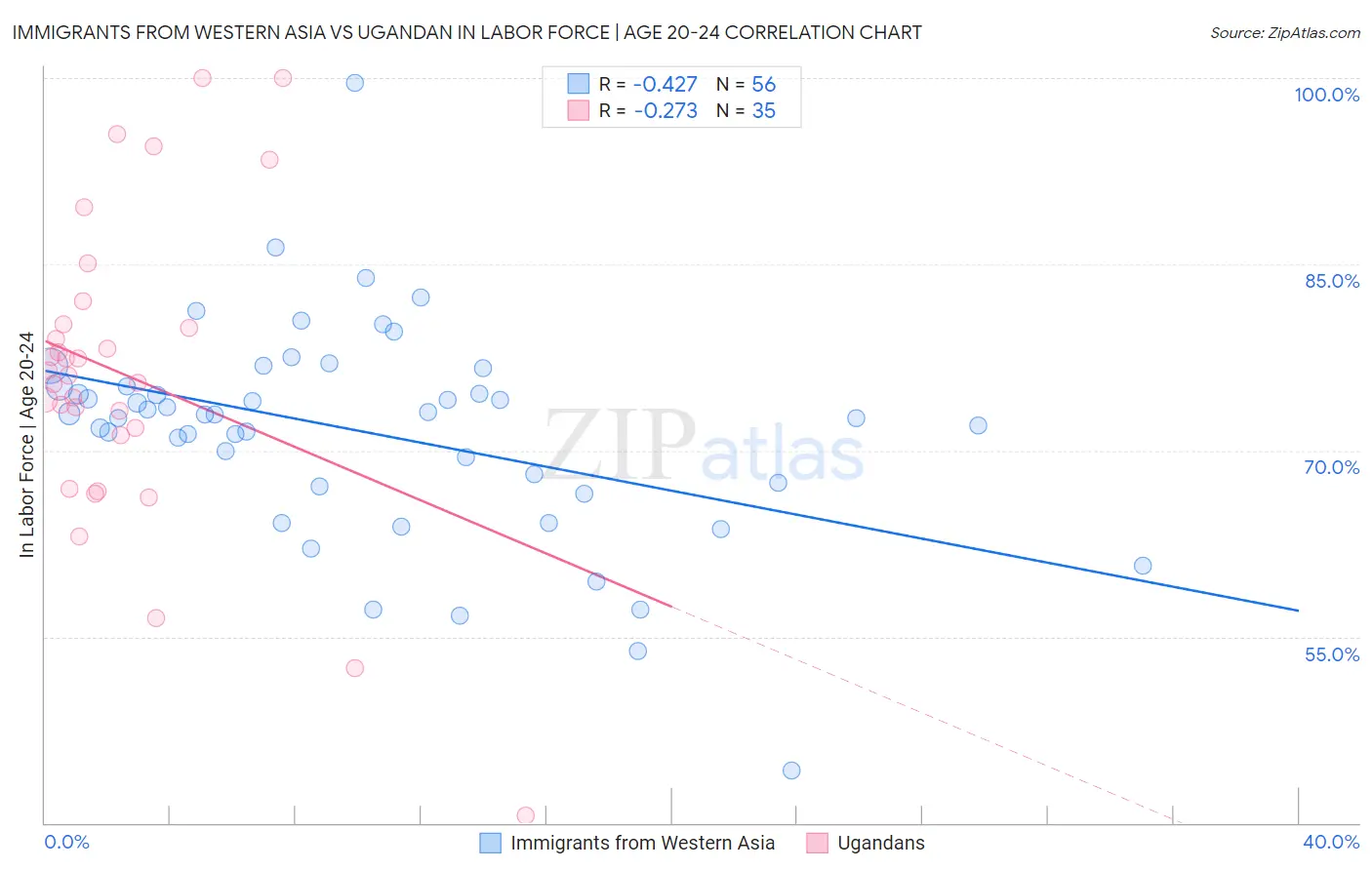 Immigrants from Western Asia vs Ugandan In Labor Force | Age 20-24