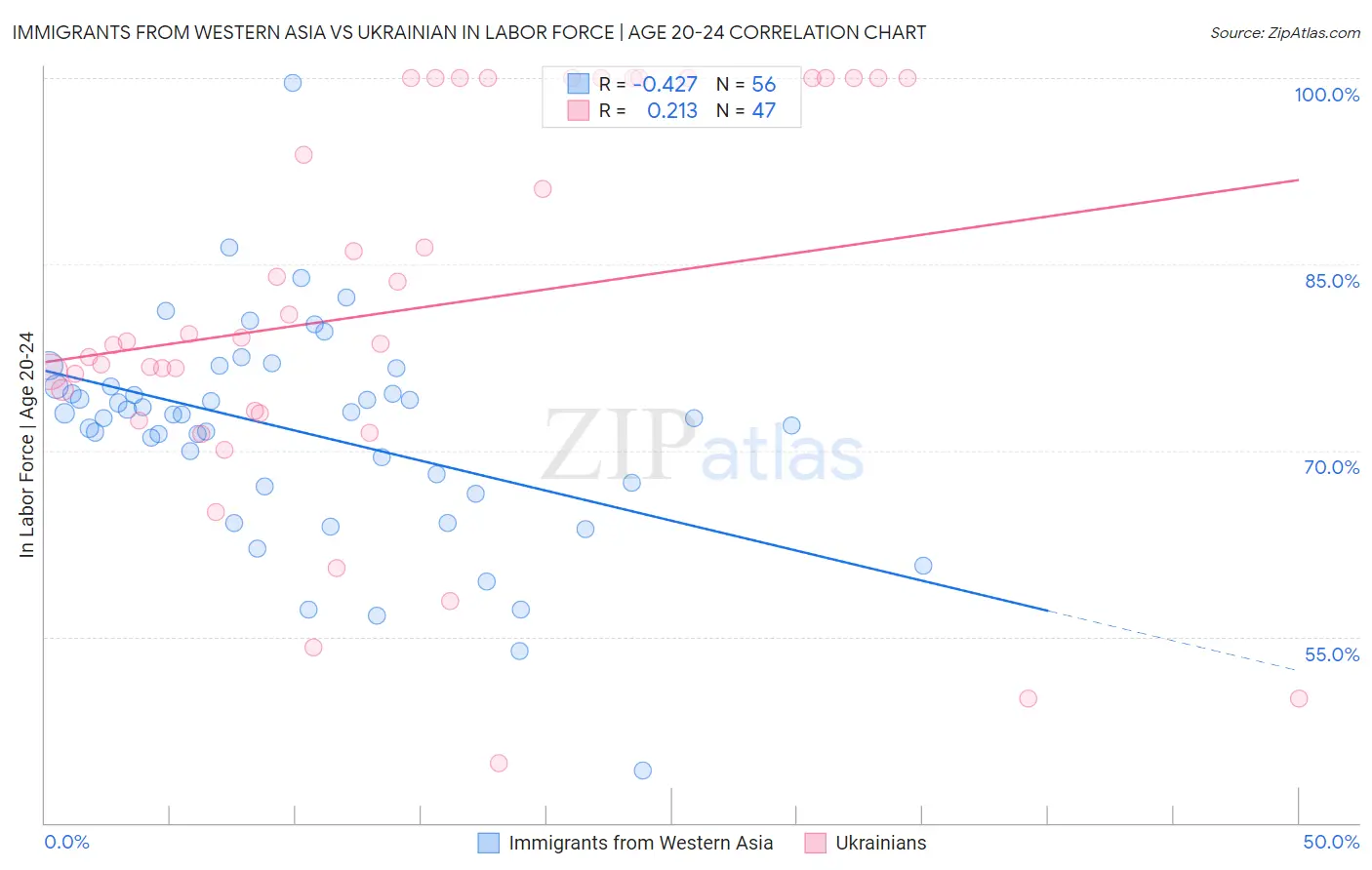 Immigrants from Western Asia vs Ukrainian In Labor Force | Age 20-24