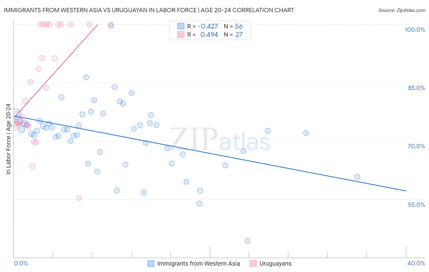 Immigrants from Western Asia vs Uruguayan In Labor Force | Age 20-24