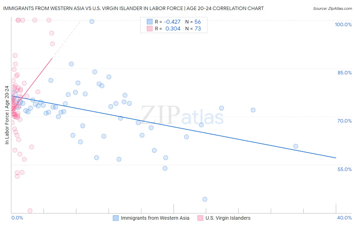 Immigrants from Western Asia vs U.S. Virgin Islander In Labor Force | Age 20-24