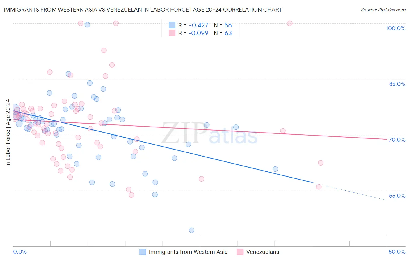 Immigrants from Western Asia vs Venezuelan In Labor Force | Age 20-24