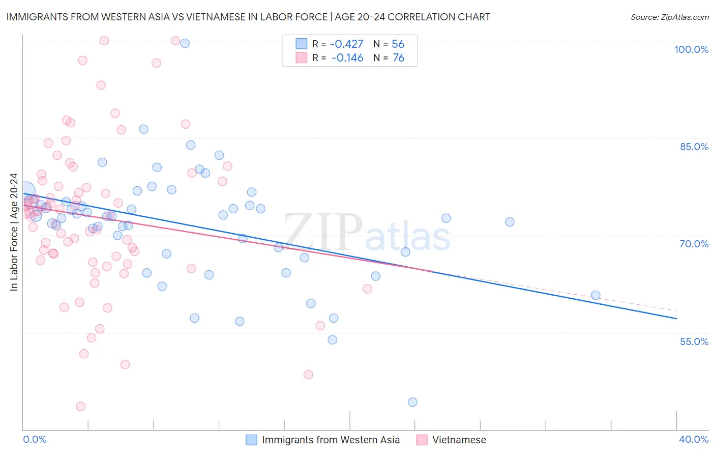 Immigrants from Western Asia vs Vietnamese In Labor Force | Age 20-24