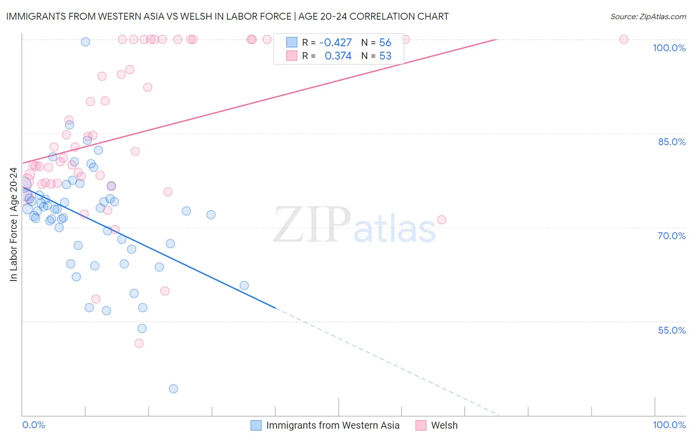 Immigrants from Western Asia vs Welsh In Labor Force | Age 20-24