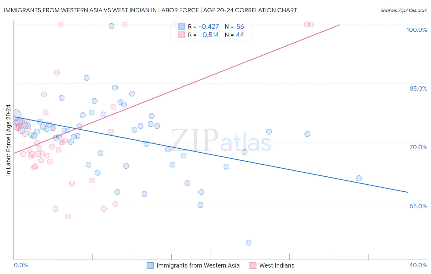 Immigrants from Western Asia vs West Indian In Labor Force | Age 20-24