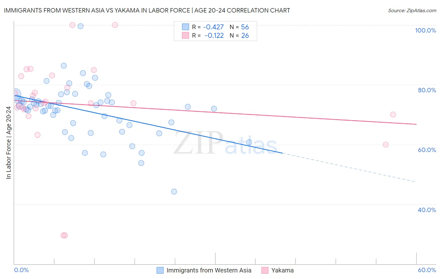 Immigrants from Western Asia vs Yakama In Labor Force | Age 20-24