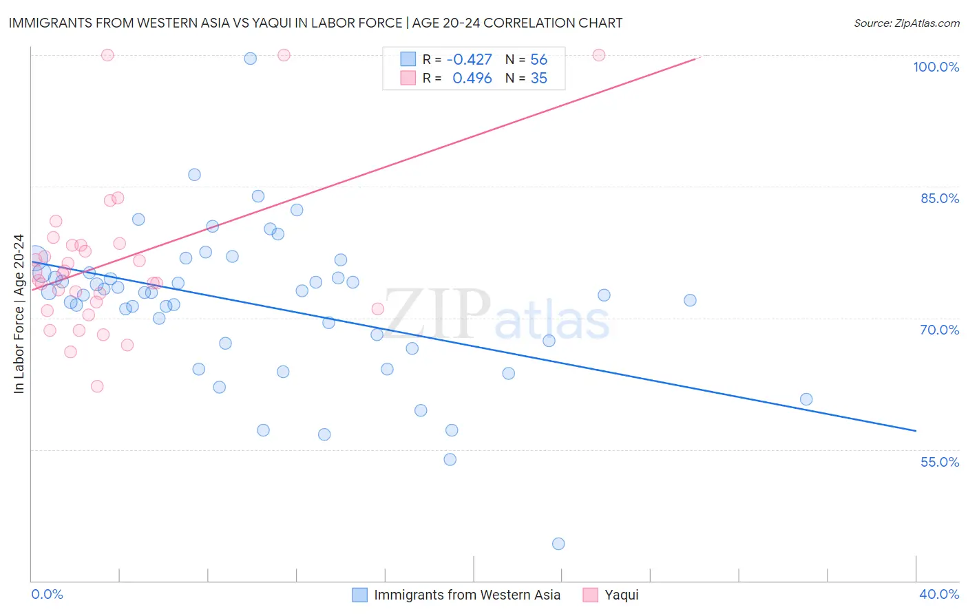 Immigrants from Western Asia vs Yaqui In Labor Force | Age 20-24