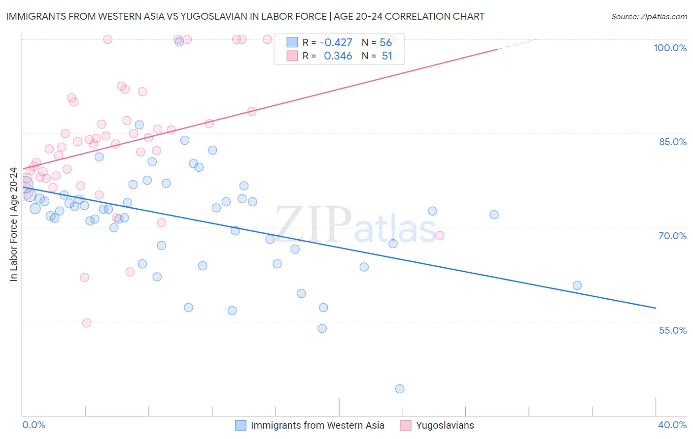 Immigrants from Western Asia vs Yugoslavian In Labor Force | Age 20-24