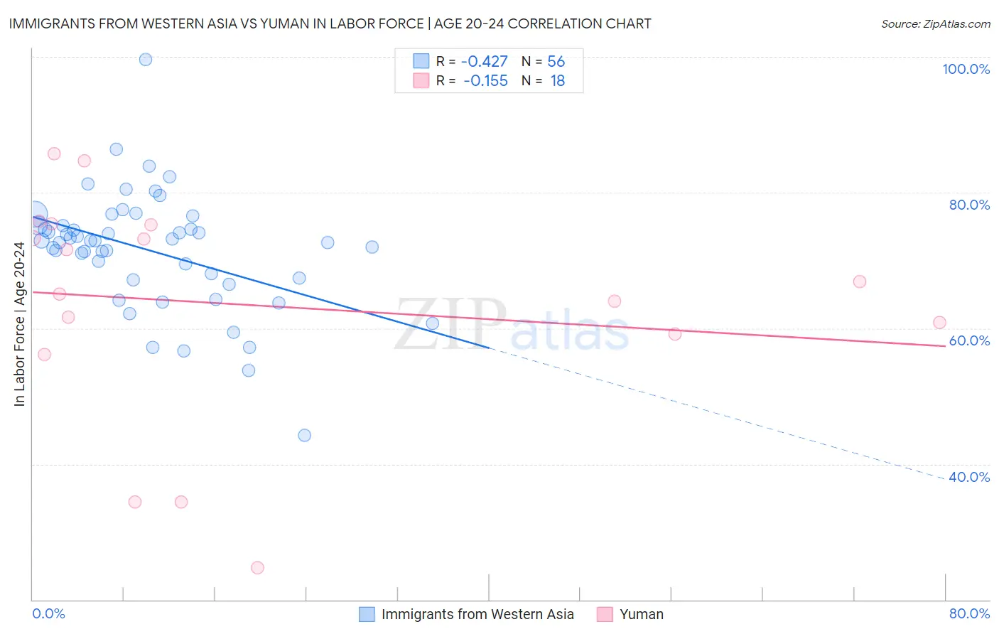 Immigrants from Western Asia vs Yuman In Labor Force | Age 20-24