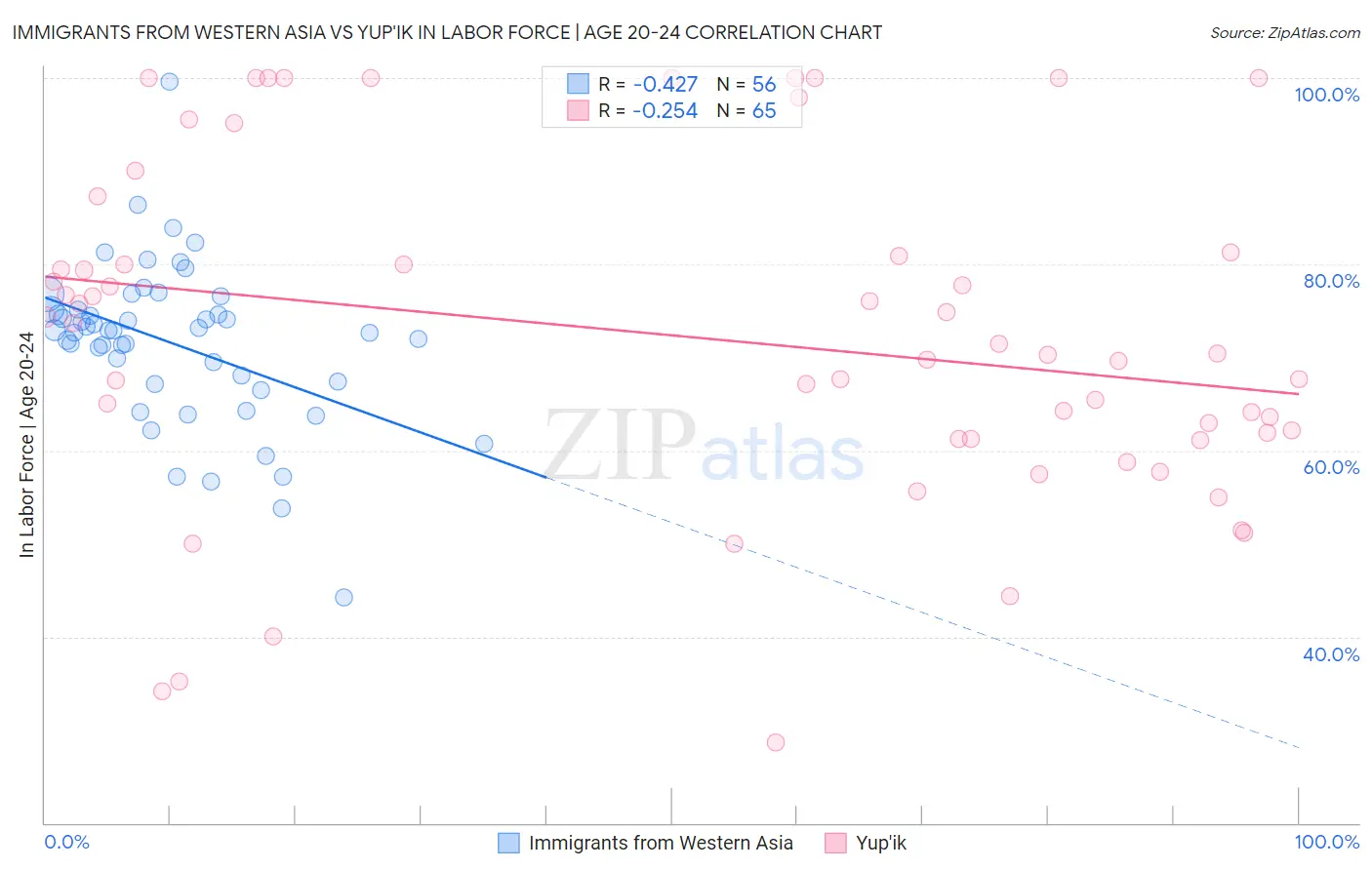 Immigrants from Western Asia vs Yup'ik In Labor Force | Age 20-24