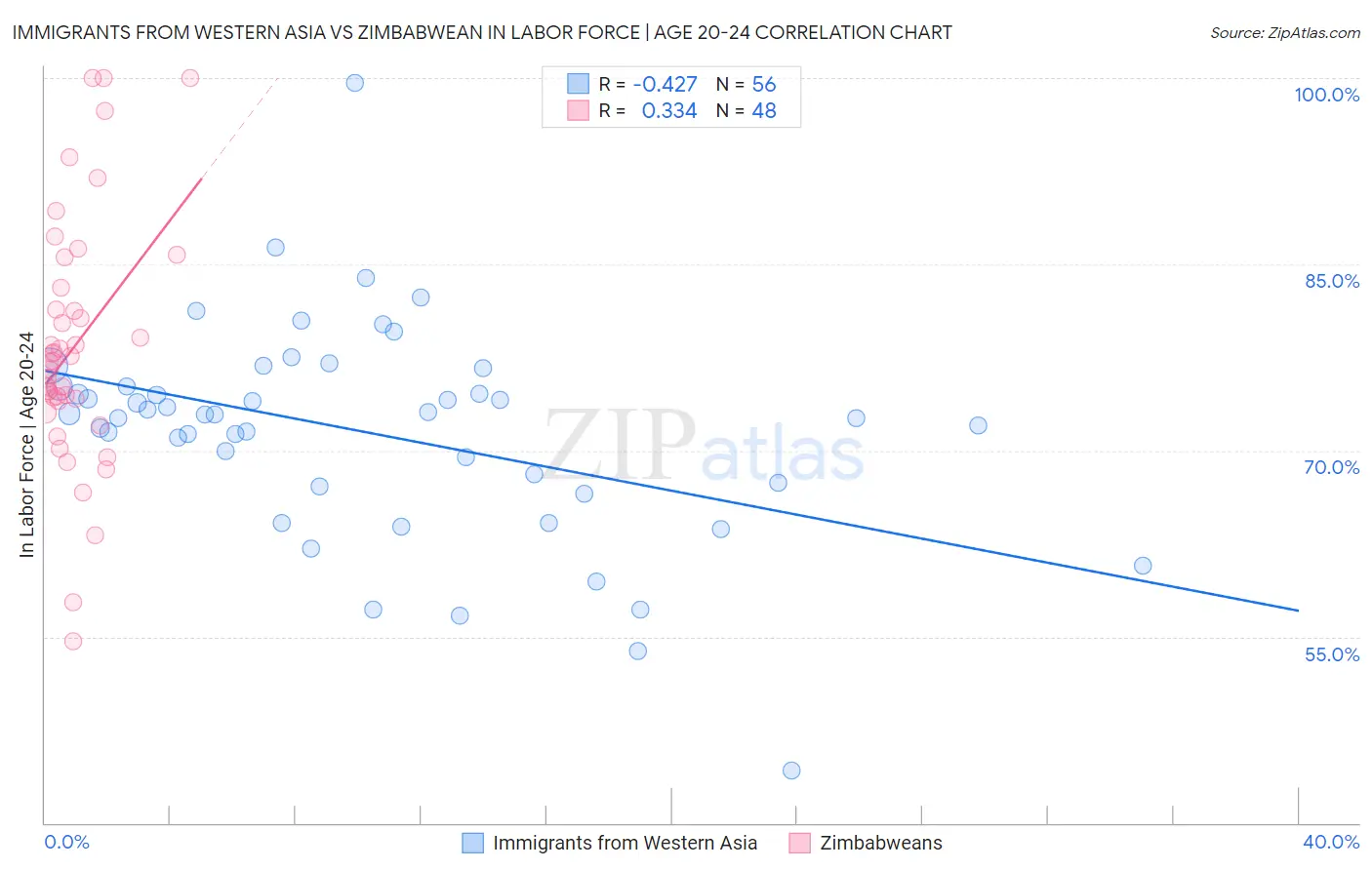 Immigrants from Western Asia vs Zimbabwean In Labor Force | Age 20-24