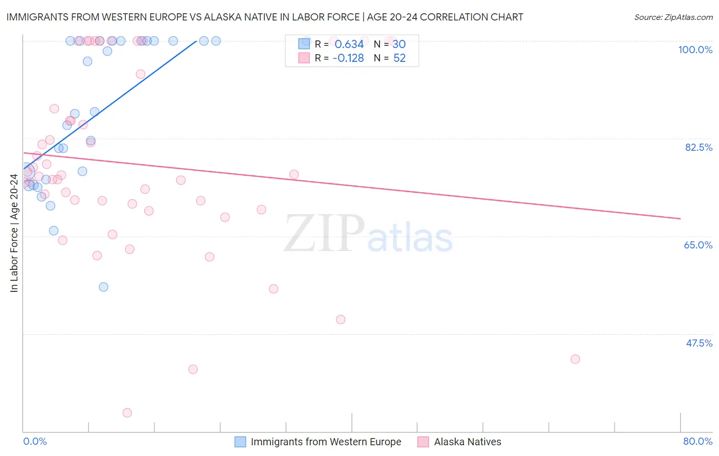 Immigrants from Western Europe vs Alaska Native In Labor Force | Age 20-24