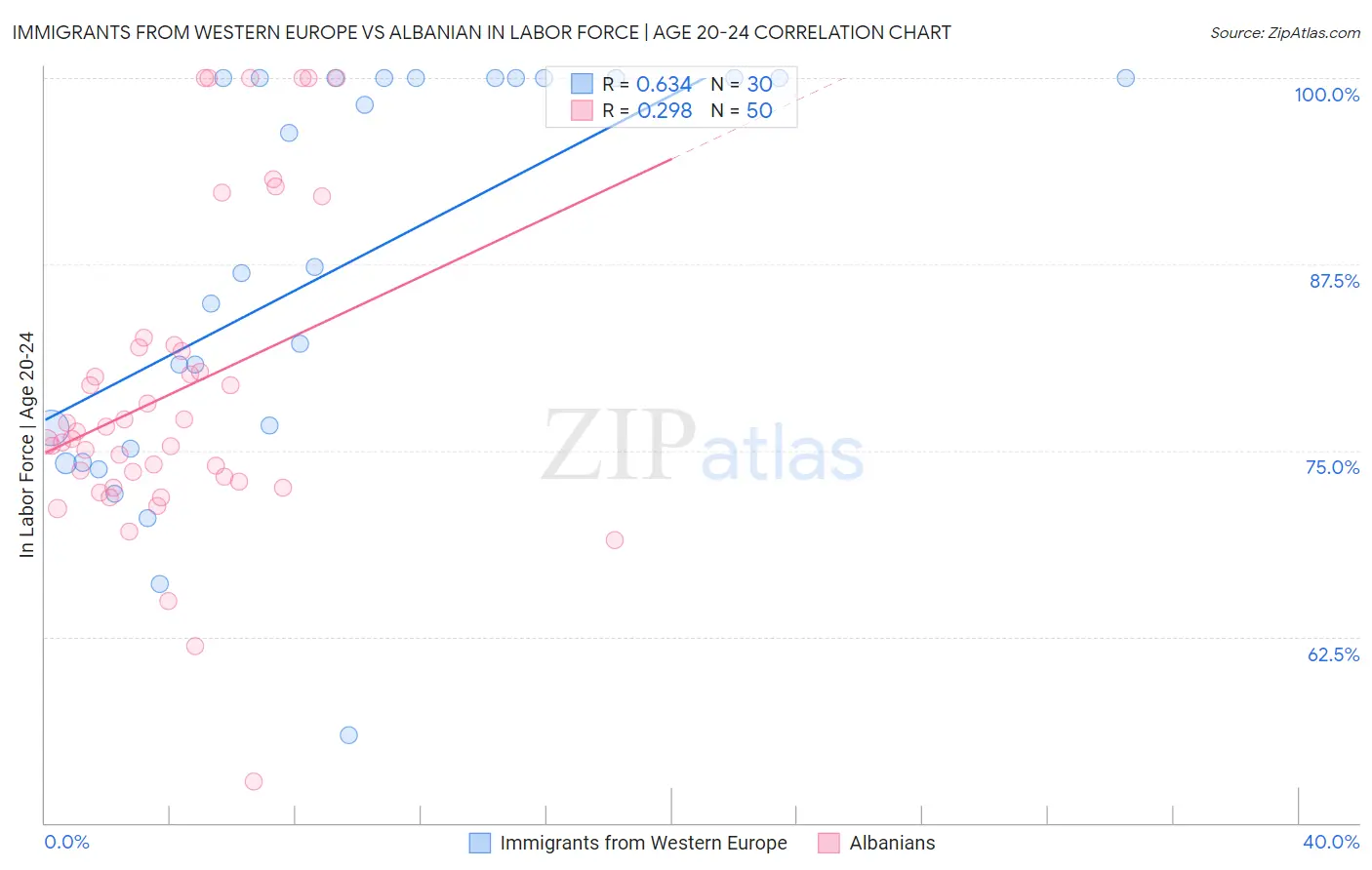 Immigrants from Western Europe vs Albanian In Labor Force | Age 20-24