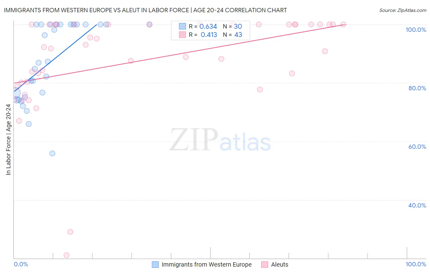 Immigrants from Western Europe vs Aleut In Labor Force | Age 20-24