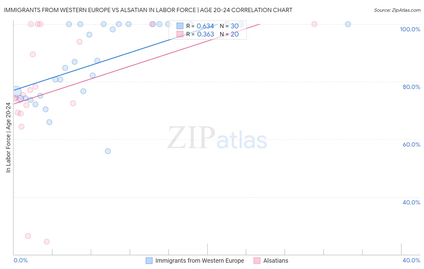 Immigrants from Western Europe vs Alsatian In Labor Force | Age 20-24