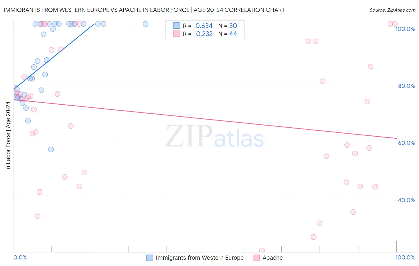 Immigrants from Western Europe vs Apache In Labor Force | Age 20-24